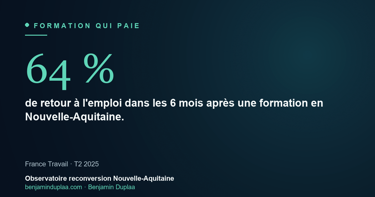 64 % de retour à l'emploi dans les 6 mois après une formation en Nouvelle-Aquitaine (T2 2025)