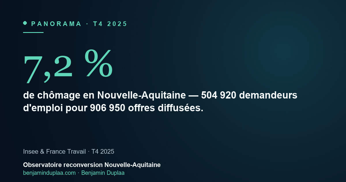 Panorama emploi Nouvelle-Aquitaine T4 2025 : 7,2 % de chômage, 504 920 demandeurs d'emploi, 906 950 offres