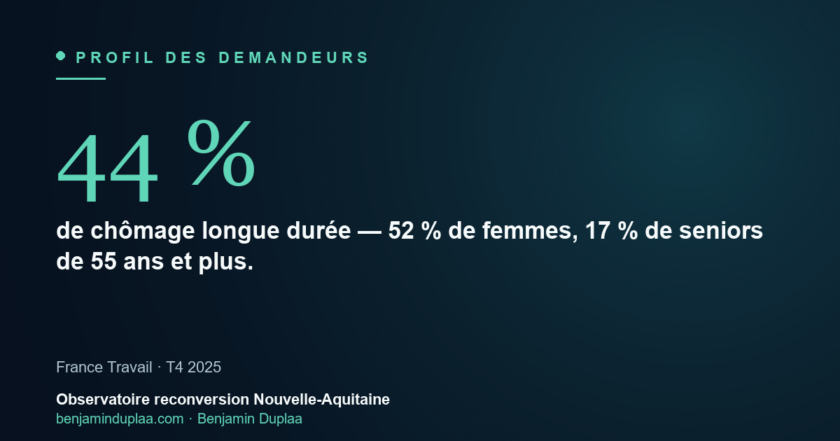 Profil des demandeurs d'emploi en Nouvelle-Aquitaine : 44 % longue durée, 52 % de femmes, 17 % de seniors