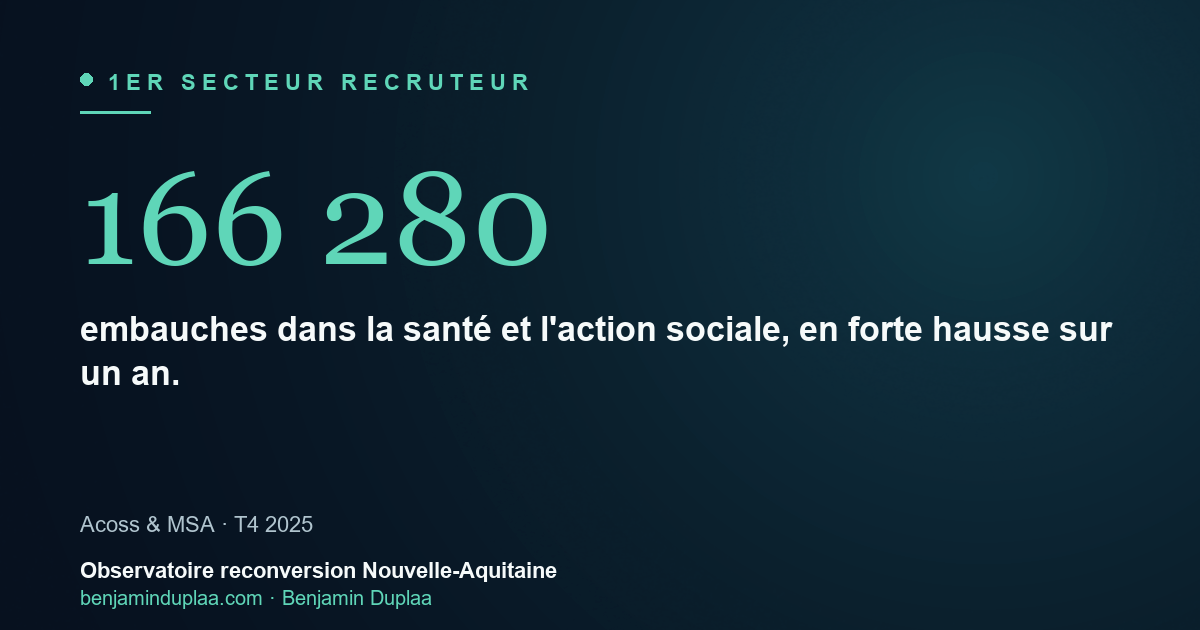 Santé et action sociale : 166 280 embauches en Nouvelle-Aquitaine au T4 2025, +20 % sur un an