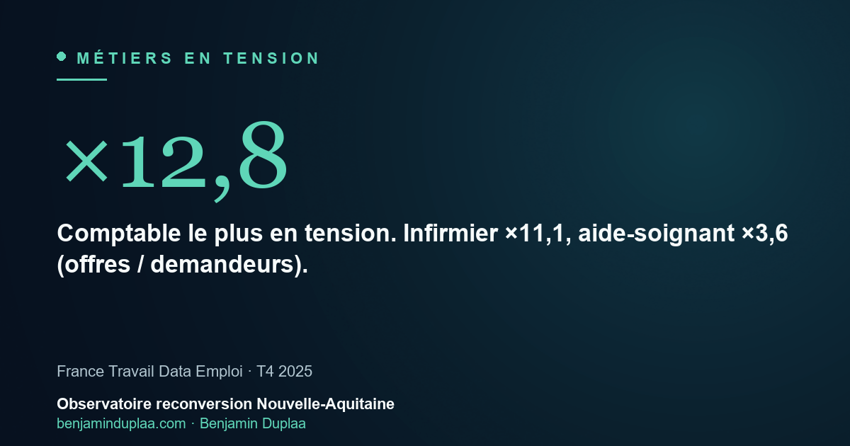Métiers en tension Nouvelle-Aquitaine 2026 : comptable ×12,8, infirmier ×11,1, aide-soignant ×3,6